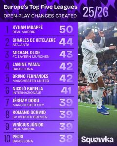 Read more about the article 姆巴佩本賽季運動戰已創造50次得分機會，五大聯賽首位，展現世界頂級射手全能威力