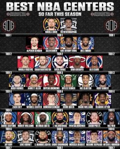 Read more about the article 美媒發布NBA中鋒分檔圖：層級分明　申京第二檔、克林根潛力受矚